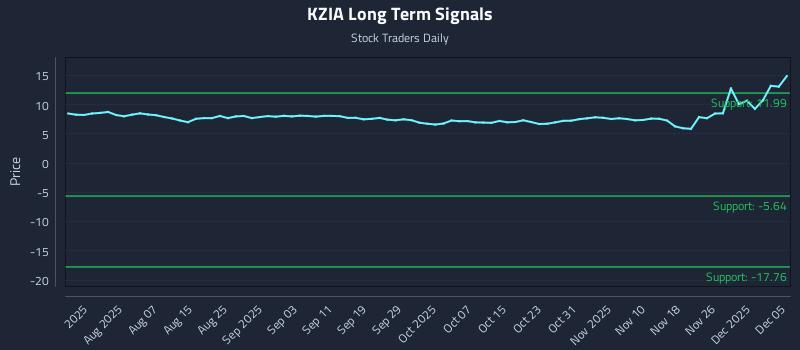 KZIA Long Term Analysis for December 5 2025 KZIA Long Term Analysis for December 5 2025