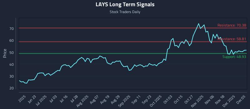 LAYS Long Term Analysis for December 5 2025 LAYS Long Term Analysis for December 5 2025