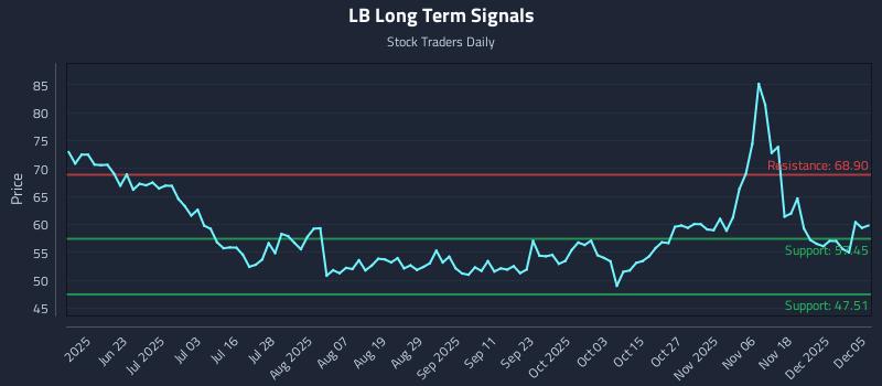 LB Long Term Analysis for December 5 2025 LB Long Term Analysis for December 5 2025