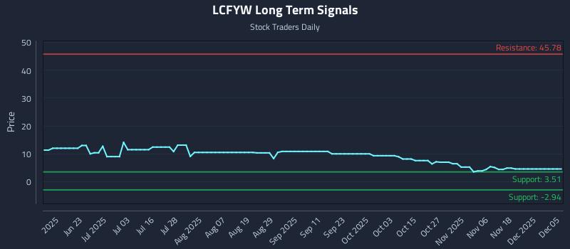 LCFYW Long Term Analysis for December 5 2025
