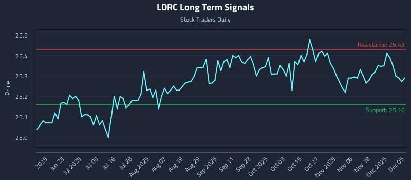 LDRC Long Term Analysis for December 5 2025