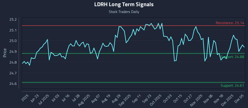 LDRH Long Term Analysis for December 5 2025 LDRH Long Term Analysis for December 5 2025