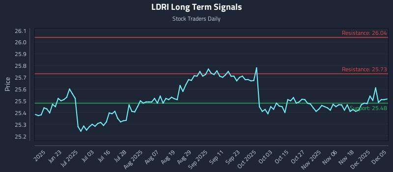 LDRI Long Term Analysis for December 5 2025 LDRI Long Term Analysis for December 5 2025