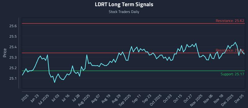 LDRT Long Term Analysis for December 5 2025 LDRT Long Term Analysis for December 5 2025