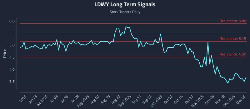 LDWY Long Term Analysis for December 5 2025