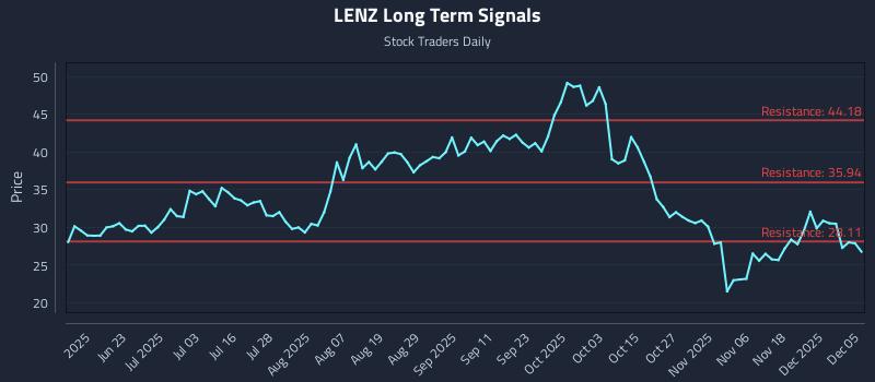 LENZ Long Term Analysis for December 5 2025 LENZ Long Term Analysis for December 5 2025