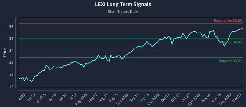 LEXI Long Term Analysis for December 5 2025
