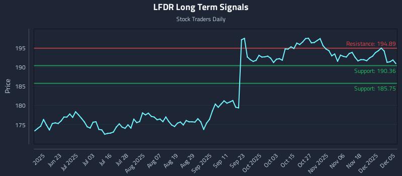 LFDR Long Term Analysis for December 5 2025