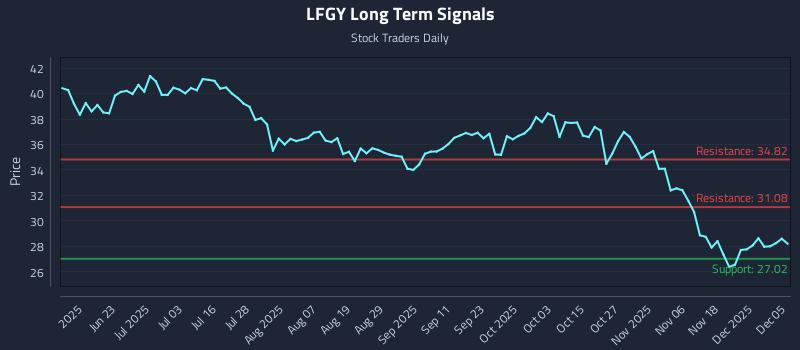 LFGY Long Term Analysis for December 5 2025 LFGY Long Term Analysis for December 5 2025
