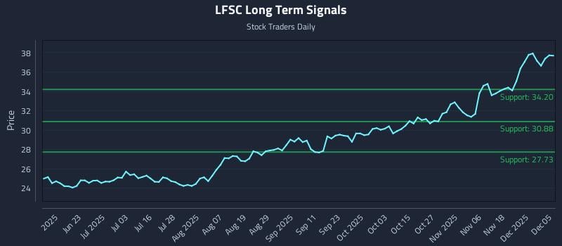LFSC Long Term Analysis for December 5 2025 LFSC Long Term Analysis for December 5 2025