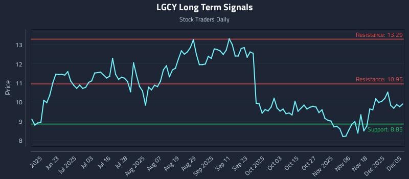 LGCY Long Term Analysis for December 5 2025 LGCY Long Term Analysis for December 5 2025