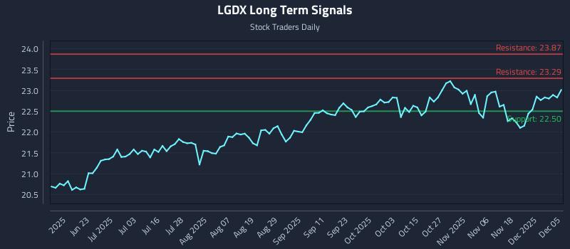 LGDX Long Term Analysis for December 5 2025 LGDX Long Term Analysis for December 5 2025