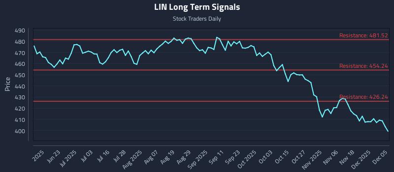 LIN Long Term Analysis for December 5 2025 LIN Long Term Analysis for December 5 2025