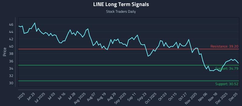 LINE Long Term Analysis for December 5 2025