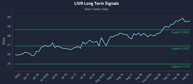 LIVR Long Term Analysis for December 5 2025