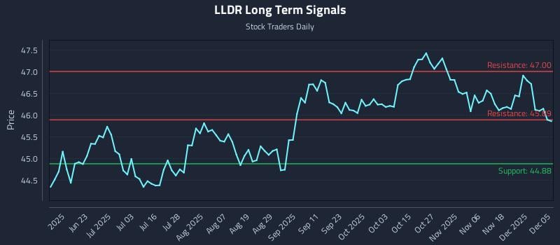 LLDR Long Term Analysis for December 5 2025 LLDR Long Term Analysis for December 5 2025