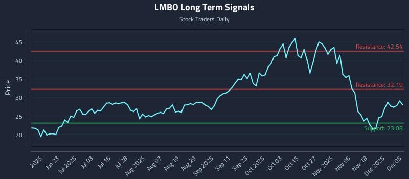 LMBO Long Term Analysis for December 5 2025 LMBO Long Term Analysis for December 5 2025