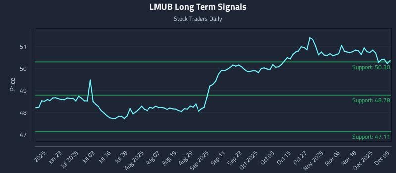 LMUB Long Term Analysis for December 5 2025 LMUB Long Term Analysis for December 5 2025