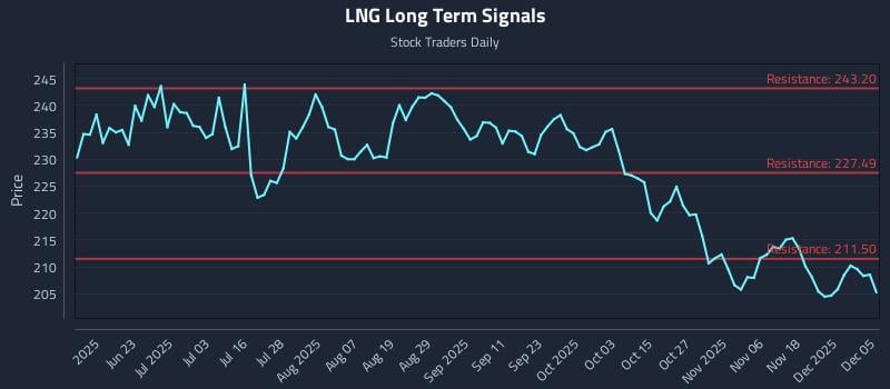 LNG Long Term Analysis for December 5 2025 LNG Long Term Analysis for December 5 2025