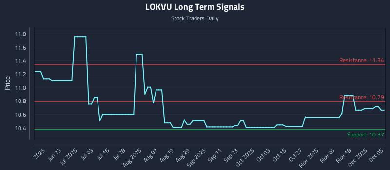 LOKVU Long Term Analysis for December 5 2025 LOKVU Long Term Analysis for December 5 2025