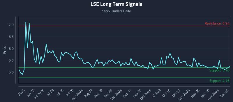 LSE Long Term Analysis for December 5 2025