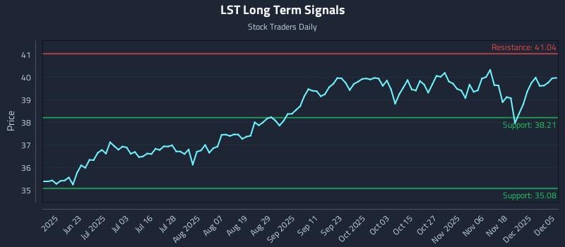 LST Long Term Analysis for December 5 2025 LST Long Term Analysis for December 5 2025