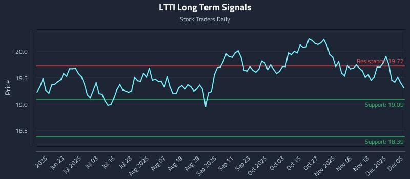 LTTI Long Term Analysis for December 5 2025