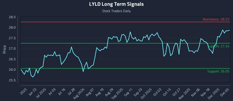 LYLD Long Term Analysis for December 5 2025