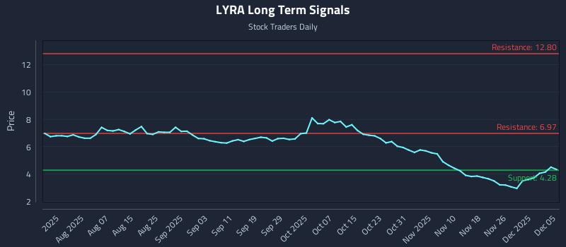 LYRA Long Term Analysis for December 5 2025