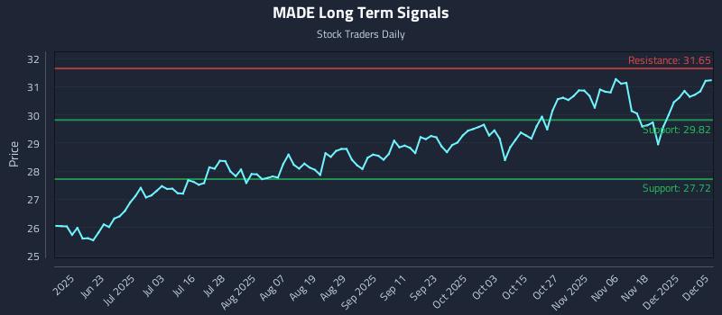 MADE Long Term Analysis for December 5 2025 MADE Long Term Analysis for December 5 2025