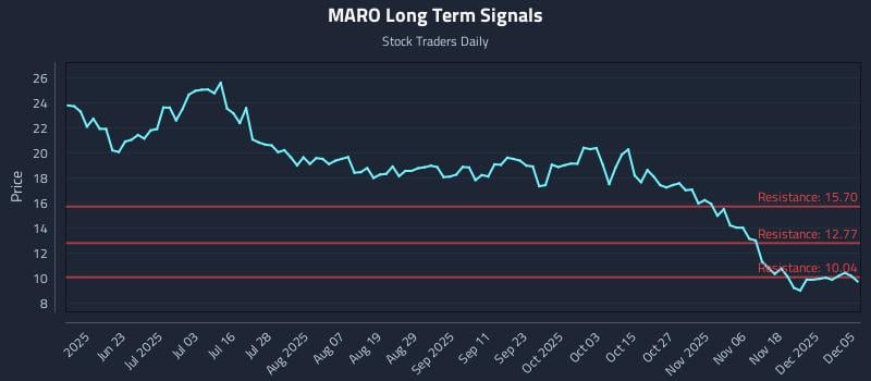 MARO Long Term Analysis for December 5 2025