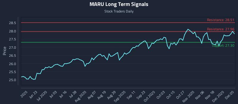 MARU Long Term Analysis for December 5 2025 MARU Long Term Analysis for December 5 2025