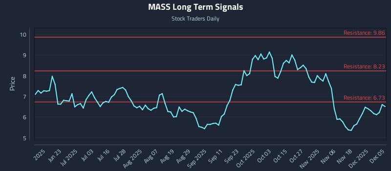 MASS Long Term Analysis for December 5 2025 MASS Long Term Analysis for December 5 2025