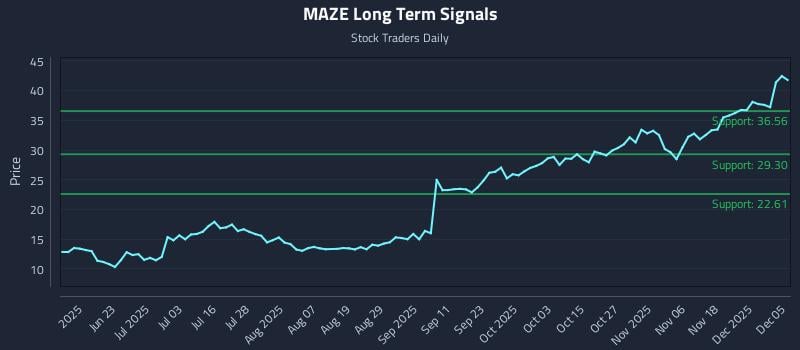 MAZE Long Term Analysis for December 5 2025