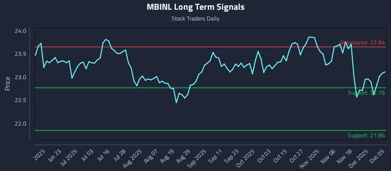 MBINL Long Term Analysis for December 5 2025