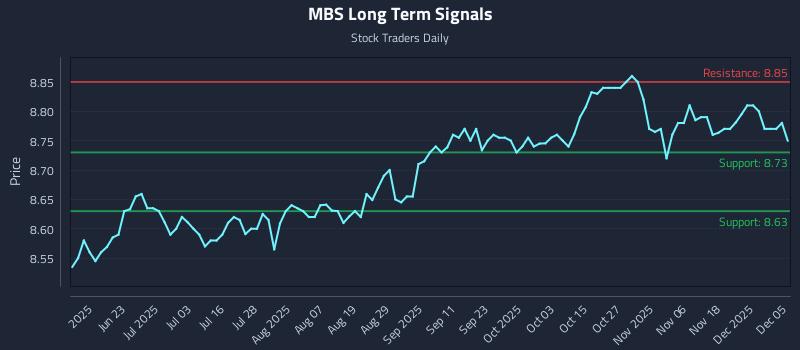 MBS Long Term Analysis for December 5 2025