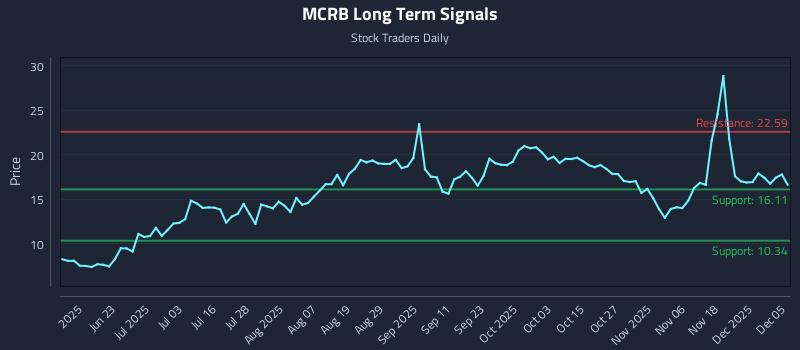 MCRB Long Term Analysis for December 5 2025 MCRB Long Term Analysis for December 5 2025