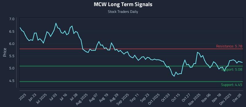 MCW Long Term Analysis for December 5 2025 MCW Long Term Analysis for December 5 2025