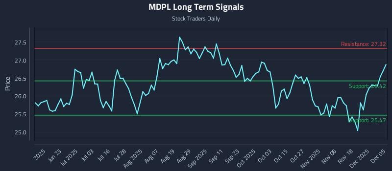MDPL Long Term Analysis for December 5 2025 MDPL Long Term Analysis for December 5 2025