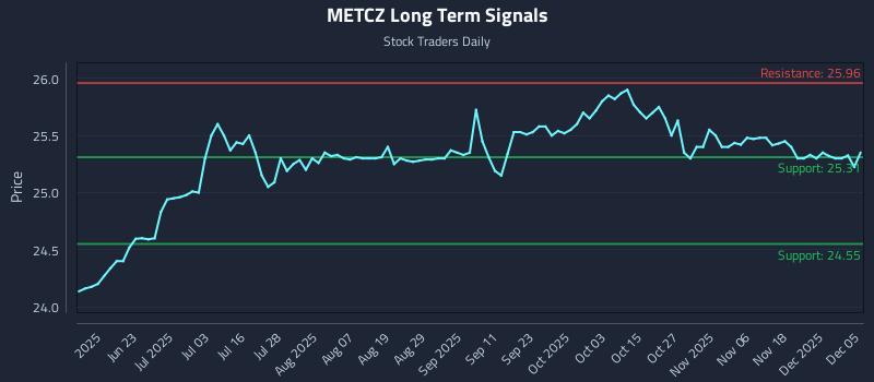 METCZ Long Term Analysis for December 5 2025