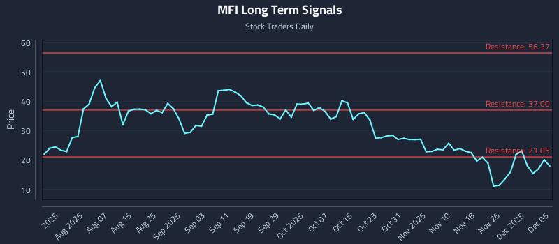 MFI Long Term Analysis for December 5 2025