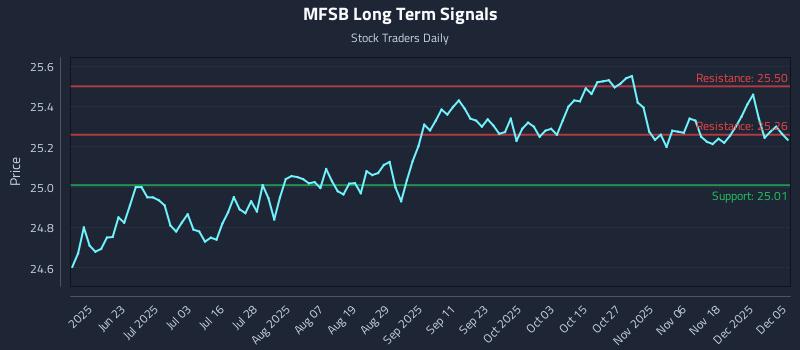 MFSB Long Term Analysis for December 5 2025 MFSB Long Term Analysis for December 5 2025