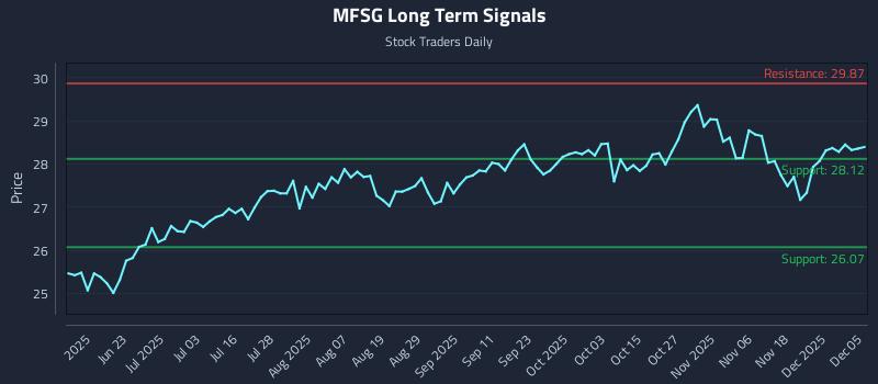 MFSG Long Term Analysis for December 5 2025 MFSG Long Term Analysis for December 5 2025