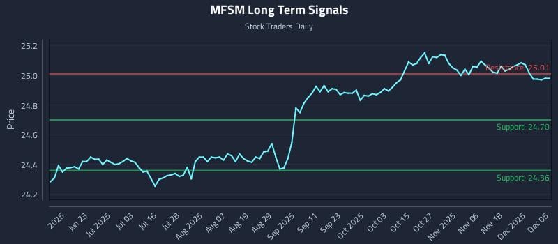 MFSM Long Term Analysis for December 5 2025 MFSM Long Term Analysis for December 5 2025