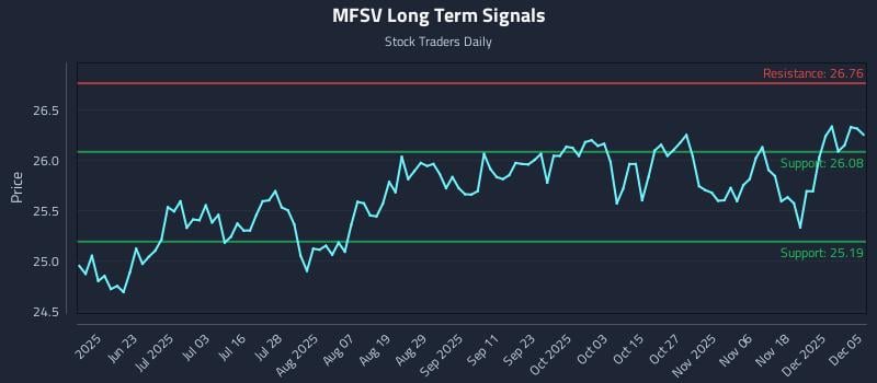 MFSV Long Term Analysis for December 5 2025
