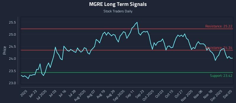 MGRE Long Term Analysis for December 5 2025