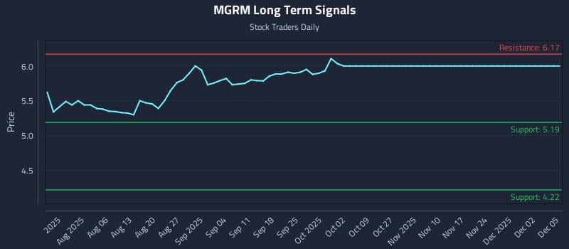 MGRM Long Term Analysis for December 5 2025 MGRM Long Term Analysis for December 5 2025