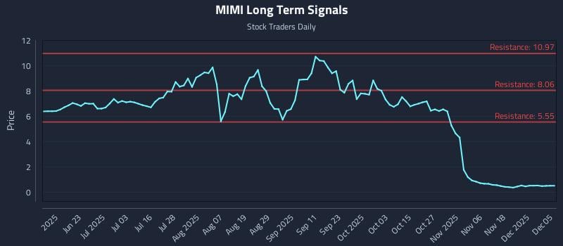 MIMI Long Term Analysis for December 5 2025