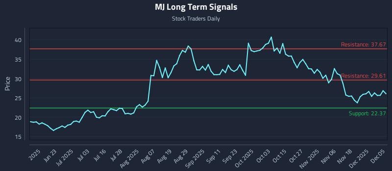 MJ Long Term Analysis for December 5 2025
