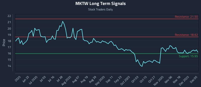 MKTW Long Term Analysis for December 5 2025 MKTW Long Term Analysis for December 5 2025